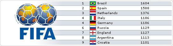 Россиия остается на шестом месте в рейтинге ФИФА за сентябрь