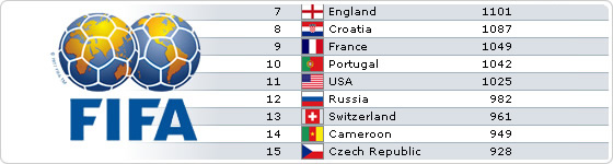 В рейтинге ФИФА за октябрь сборная России с 6-го места опустилась на 12
